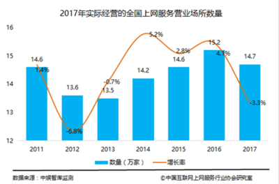 我國上網(wǎng)服務行業(yè)轉型進入深水期 營業(yè)收入達708億元，互聯(lián)網(wǎng)服務成新引擎